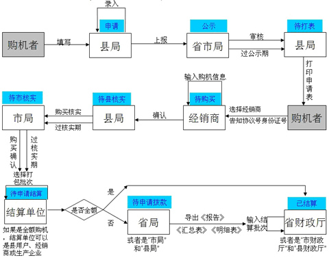 陜西省2012年補(bǔ)貼農(nóng)機(jī)購置補(bǔ)貼申請(qǐng)流程